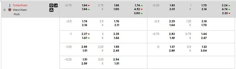 Bảng tỷ lệ kèo Tottenham vs West Ham