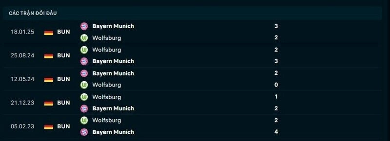 Lịch sử đối đầu Bayern Munich vs Wolfsburg
