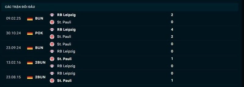 Lịch sử đối đầu St. Pauli vs RB Leipzig